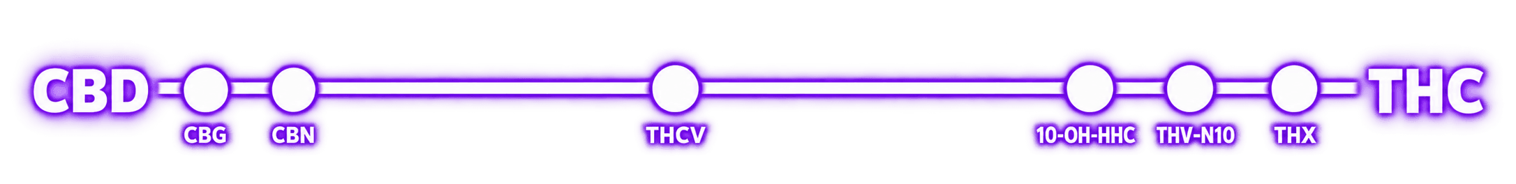Niveau de puissance : 10 OH HHC, THV-N10 et THX